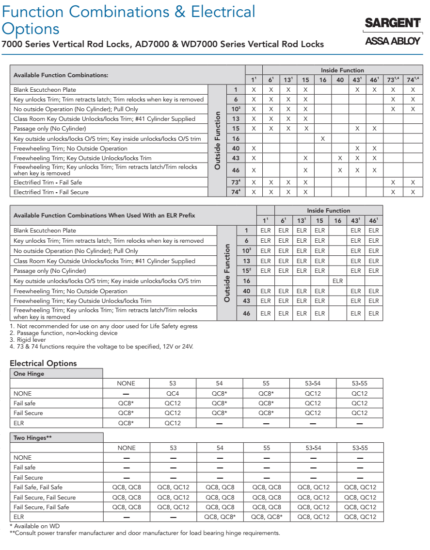 Sargent 7000 Series Function & Electrical Options Catalog Page